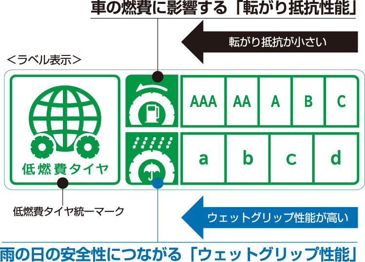 ヨコハマタイヤの強み 低燃費性能 ヨコハマタイヤ Yokohama Tire