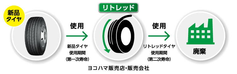リトレッドタイヤ