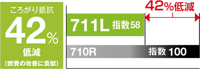 ころがり抵抗42%低減