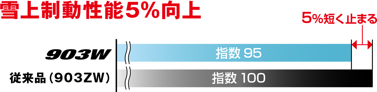 雪上制動性能5％向上