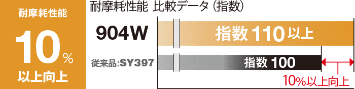 雪上制動性能5％向上