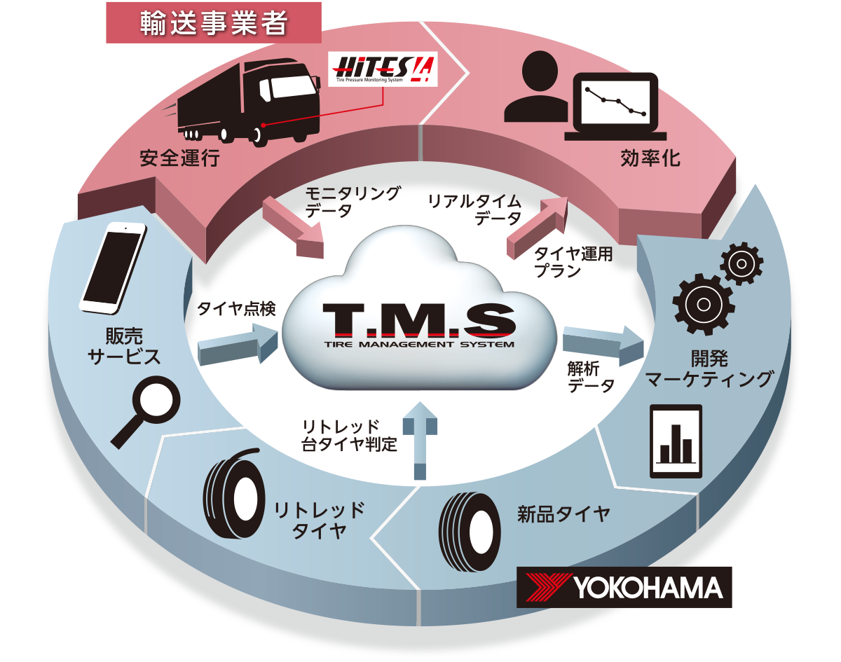 「T.M.S」と「HiTES4」の連携