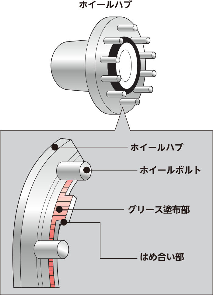 ハブはめ合い部グリース塗布位置