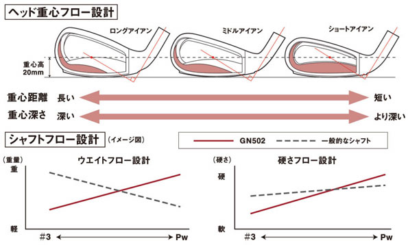 プロギア　アイアンセット8本　GN502銀　3,4,5,6,7,8,9,P