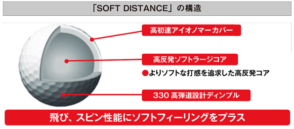 ニュース Prgrゴルフボール Soft Distance 新発売