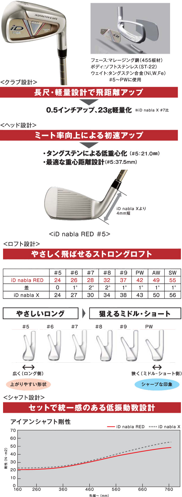 プロギア/ID nabla RED アイアン　M35