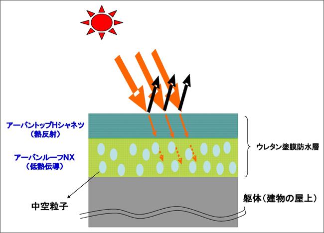 「アーバンルーフNX」を使用したウレタン塗膜防水層による断熱効果の仕組み（イメージ図）
