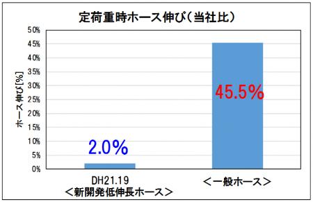 新開発低伸長ホースと一般ホースの伸長性比較