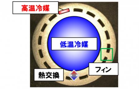 図2：フィン付き2重管構造のパイプ断面図