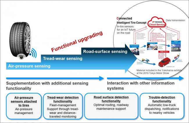 Advancement of tire sensors inforgraphic