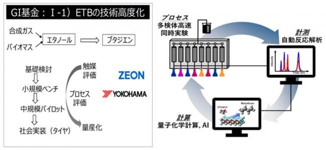 １．エタノールからの高効率ブタジエン合成