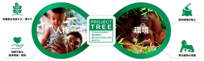 「PROJECT TREE」が推進する人権・環境問題への取り組みのイメージ