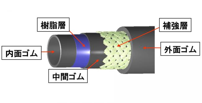 開発ホースの構造