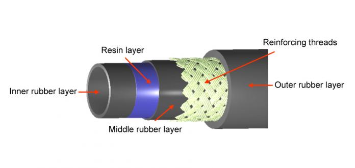 Structure of new ACBR Series hoses