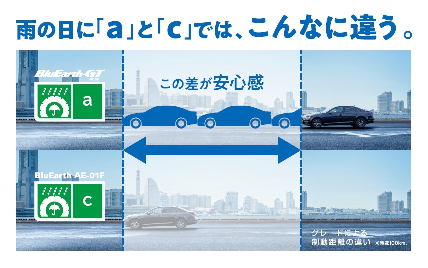 ウェット性能　最高ランクの 『ａ』選ぼう！！