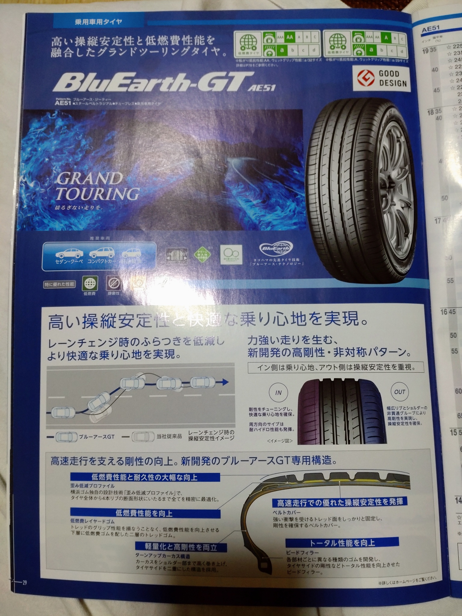 新型フィットと純正タイヤの相関性。