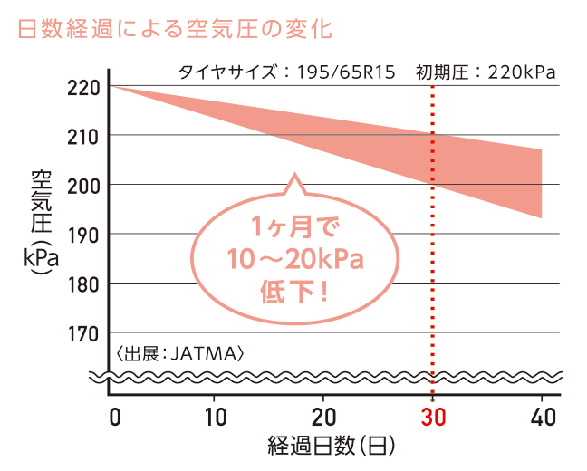 定期的に空気圧点検を！